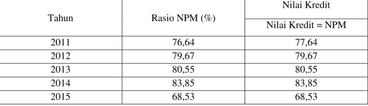 Tabel 4.2 PT. Bank Danamon Tbk Hasil Penilaian Nilai Kredit Rasio KAP Tahun 2011 -  2015 