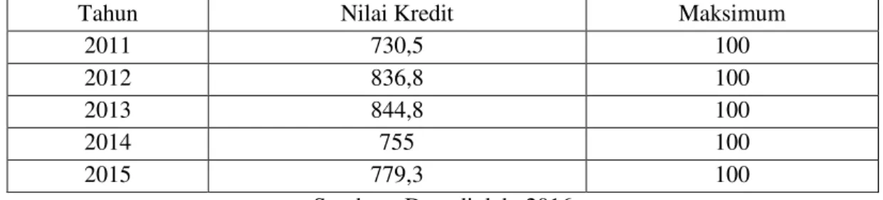 Tabel 4.5 PT. Bank Danamon Tbk. Besarnya Nilai Kredit Rasio BOPO Tahun 2011-2015 