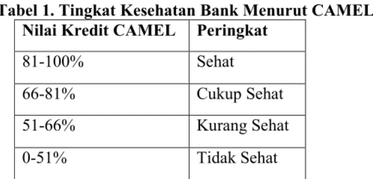 Tabel 1. Tingkat Kesehatan Bank Menurut CAMEL Nilai Kredit CAMEL Peringkat