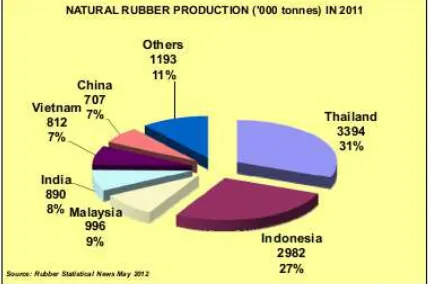 Gambar 1. Produksi Karet Alam Dunia (‘000 ton) pada tahun 2011, Sumber: Rubber Statistical News May, 2012 