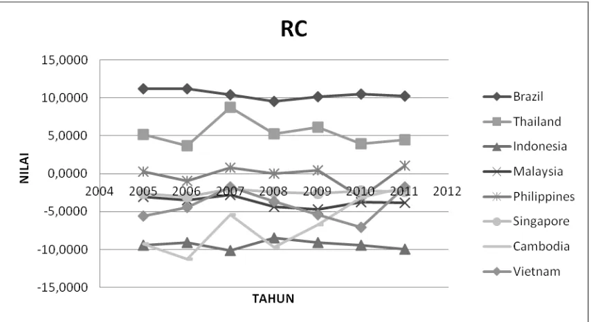 Tabel 5. Revealed Competitiveness (RC), 2005- 2011 