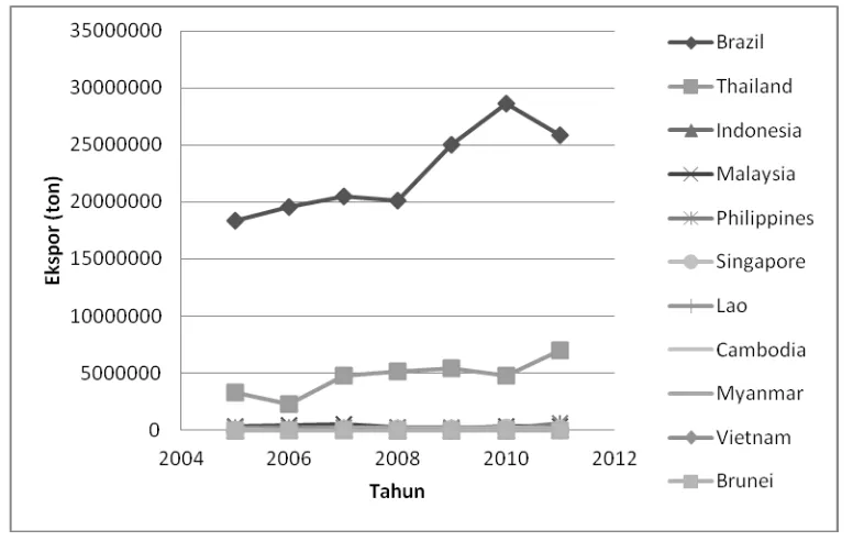 Gambar 1. Pertumbuhan Ekspor Gula Dari Masing- Masing Negara Eksportir, 2005- 2011 Sumber: ISO, 2012 