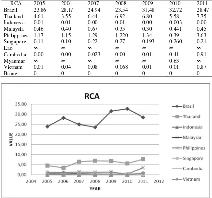Tabel 2. Nilai Revealed Comparative Advantage (RCA), 2005- 2011  
