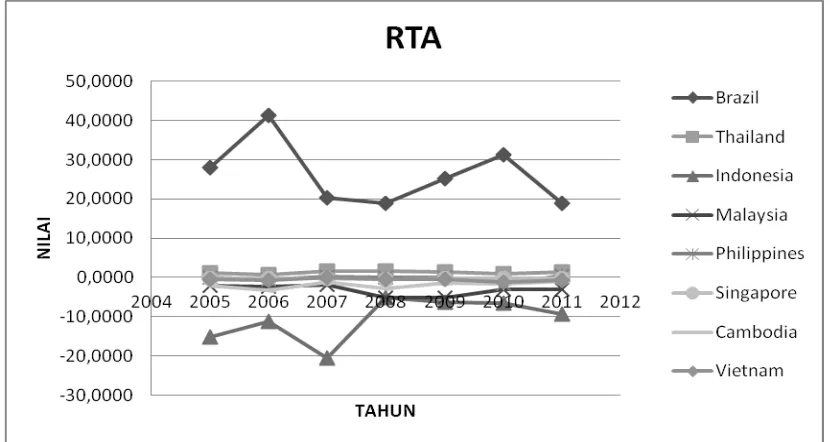 Tabel 3. Nilai Relative Trade Advantage (RTA), 2005-2011 