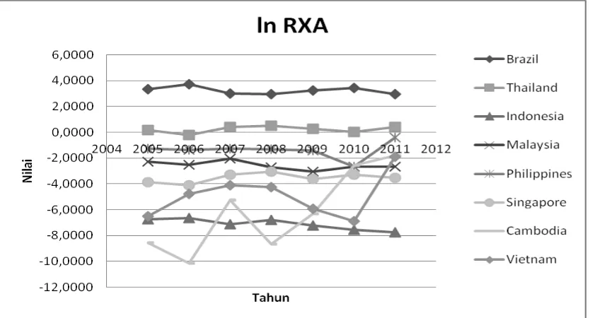 Gambar 4. Tren ln RXA di Pasar Gula Dunia, 2005-2011 