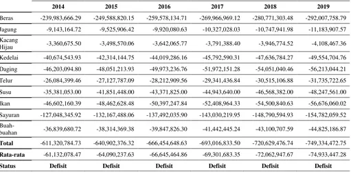 Tabel 5. Gap Produksi dan Konsumsi Pangan Masyarakat di Kabupaten Sidoarjo Tahun 2014  – 2019  
