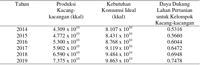 Tabel 6.  Daya Dukung Lahan Pertanian Untuk Kelompok Pangan Padi-padian di Kabupaten Sidoarjo 2014 – 2019 