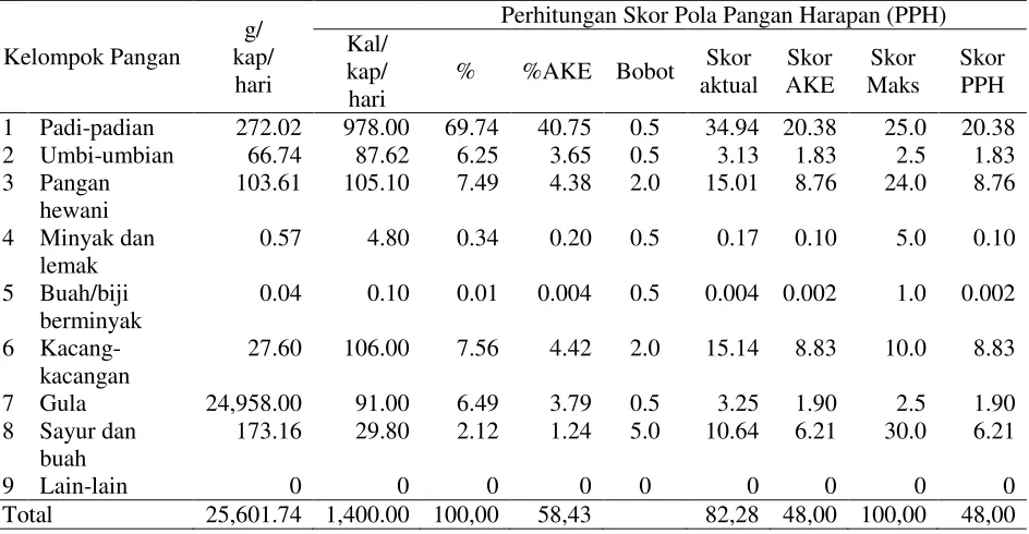Tabel 4.  Perhitungan PPH Ketersediaan Pangan Tahun 2013 di Kabupaten Sidoarjo  
