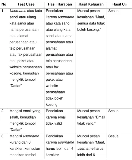 Tabel 5.4 Tabel Pengujian Daftar Perusahaan 