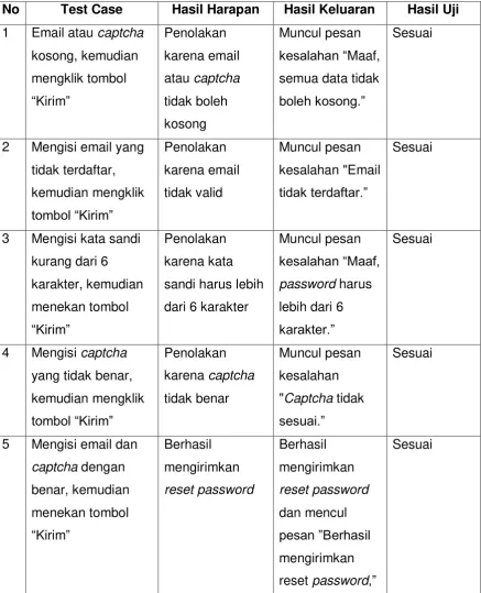 Tabel 5.5 Tabel Pengujian Reset Password Member 