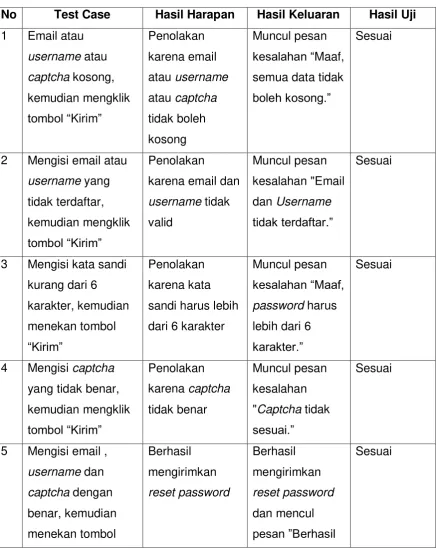 Tabel 5.6 Tabel Pengujian Reset Password Perusahaan 