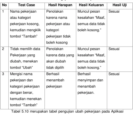 Tabel 5.10 Tabel Pengujian Ubah Pekerjaan 