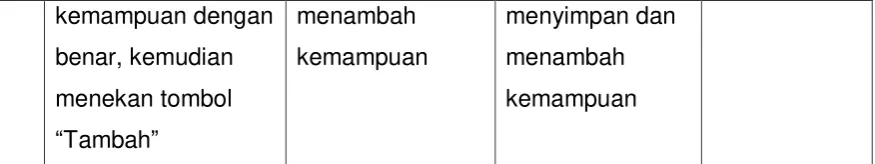 Tabel 5.11 merupakan tabel pengujian tambah kemampuan pada 
