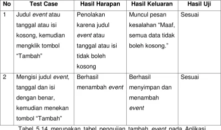 Tabel 5.14 merupakan tabel pengujian tambah event pada Aplikasi 