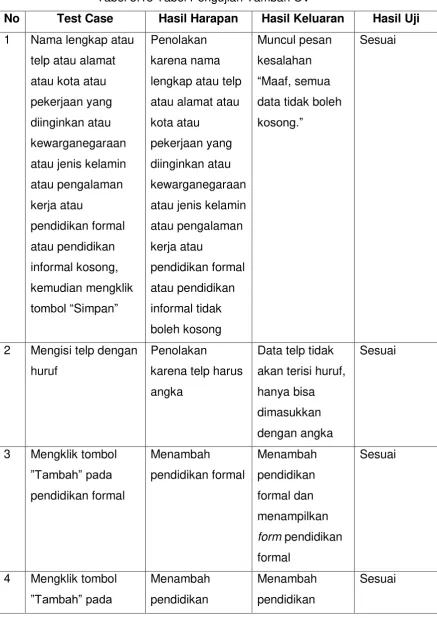 Tabel 5.15 Tabel Pengujian Tambah CV 