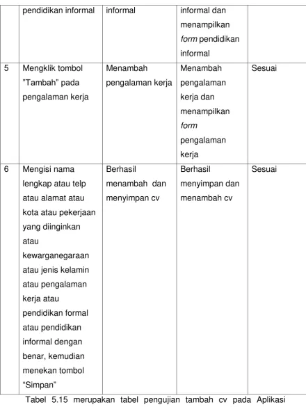 Tabel 5.15 merupakan tabel pengujian tambah cv pada Aplikasi 