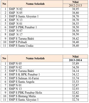 Tabel 1.1  Hasil Ujian Nasional Tertinggi pada SMP Swasta Se-Kota Bandung 
