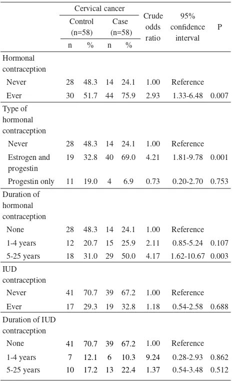 Table 2.  Several contraception used and risk of cervical cancer