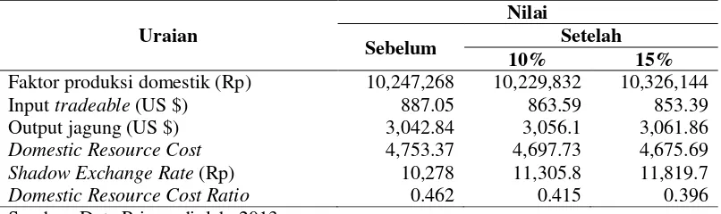 Tabel 4.  Tabel DRC Sebelum dan Setelah perubahan nilai tukar Rupiah terhadap Dollar Amerika (Rupiah melemah terhadap Dollar Amerika sebesar 10% dan 15%) 