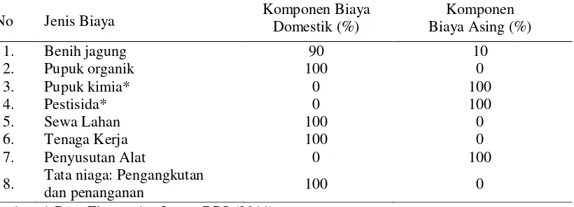 Tabel 1. Alokasi Komponen Input Domestik dan Tradable pada Usahatani Jagung di Kabupaten Kediri