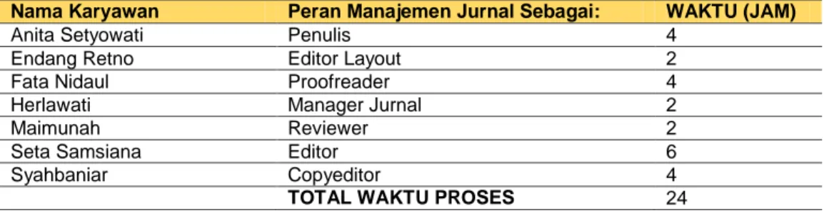 Tabel 2. Hasil Akhir Masalah Penugasan Karyawan Untuk Masing-masing Peran dengan  Excel QM V5.2