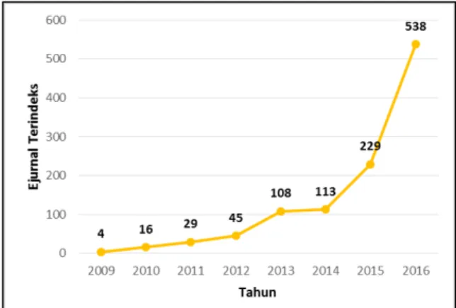 Gambar 6. Grafik perkembangan ejurnal Indonesia  terindeks DOAJ 