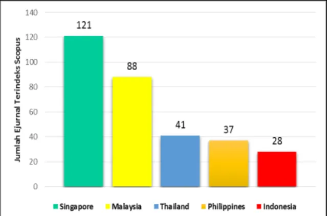 Gambar 7. Jumlah jurnal terindeks DOAJ di  negara-negara ASEAN 