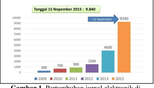 Gambar 1. Pertumbuhan jurnal elektronik di  Indonesia 