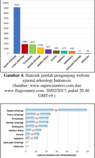 Gambar 5. Statistik pengunjung website ejurnal  arkeologi Indonesia berdasarkan negara 