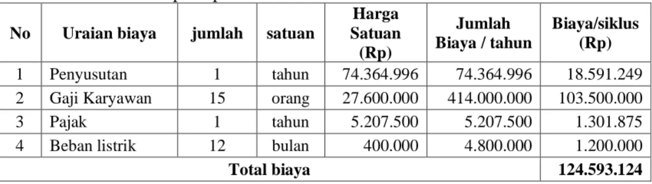 Tabel  5.1.  Jumlah  Biaya  tetap  pada  perusahaan  PT.Esaputlii  Prakarsa  Utama,Barru    Januari sampai April Tahun 2016 