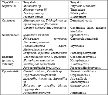 Tabel 6. Organisme dan Mikosis 