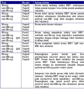 Tabel 9. Interpretasi Diagnosis HBV Panel 