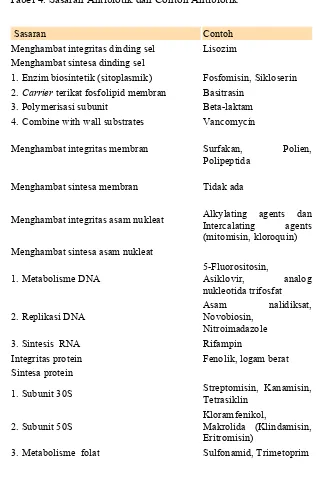 Tabel 4. Sasaran Antibiotik dan Contoh Antibiotik 