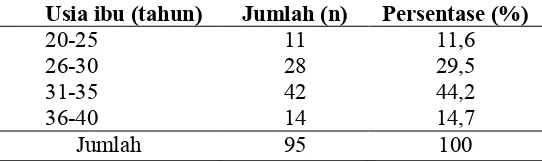 Tabel 4.1 Distribusi Karakteristik Responden Berdasarkan Usia Ibu (n= 95) 