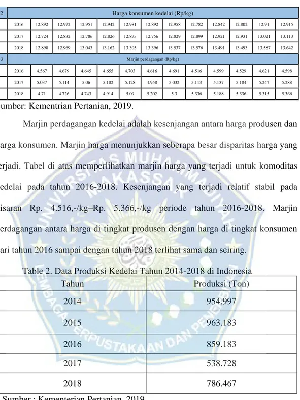 Table 2. Data Produksi Kedelai Tahun 2014-2018 di Indonesia 