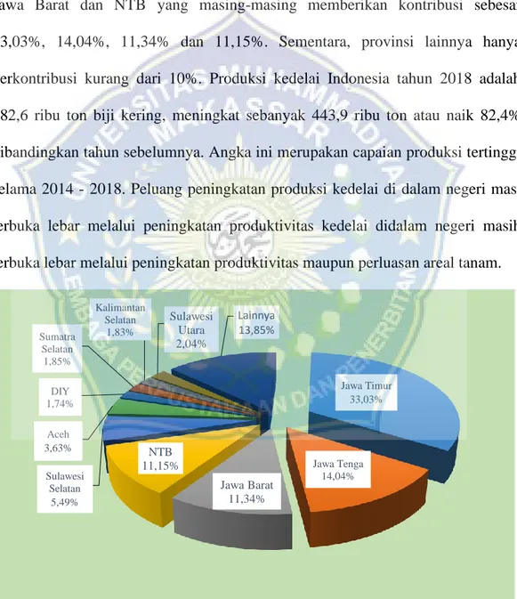 Gambar 1. Kontribusi Produksi Provinsi Sentra Kedelai di Indonesia, 2014 – 2018  (Kementerian Pertanian, 2019)  Jawa Timur33,03%Jawa Tenga 14,04%Jawa Barat11,34%NTB11,15%Sulawesi Selatan5,49%Aceh 3,63%DIY 1,74%Sumatra Selatan 1,85%Kalimantan Selatan 1,83%S