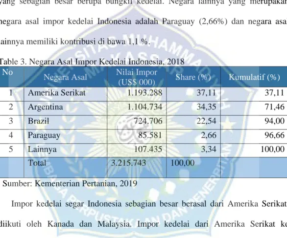 Table 3. Negara Asal Impor Kedelai Indonesia, 2018  No  Negara Asal  Nilai Impor 