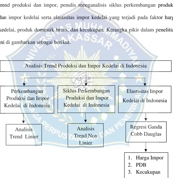 Gambar  2. Kerangka Pikir Analisis Trend  Produksi  dan Impor Kedelai di Indonesia 