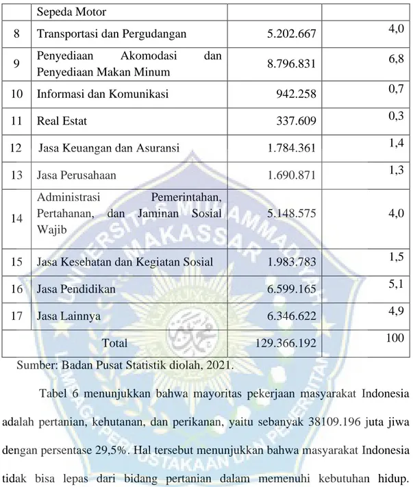 Tabel  6  menunjukkan  bahwa  mayoritas  pekerjaan  masyarakat  Indonesia  adalah  pertanian,  kehutanan,  dan  perikanan,  yaitu  sebanyak  38109.196  juta  jiwa  dengan persentase 29,5%