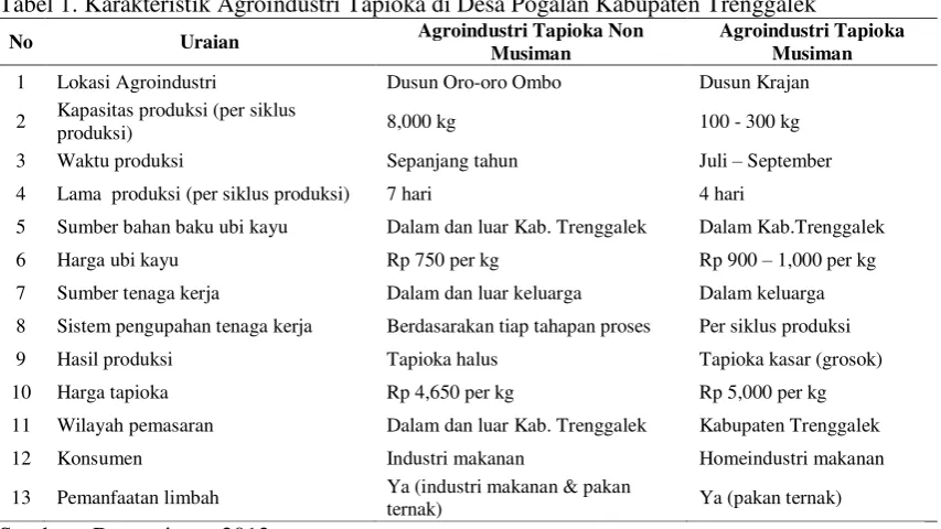 Tabel 1. Karakteristik Agroindustri Tapioka di Desa Pogalan Kabupaten Trenggalek 