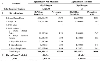 Tabel 2. Rata-Rata Total Produksi Tapioka, Total Biaya Produksi dan Harga Pokok Produksi Tapioka pada Agroindustri Tapioka di Desa Pogalan, Tahun 2013 