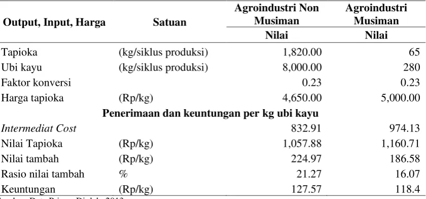 Tabel 3. Nilai Tambah Komoditi Rata-rata per Kilogram Ubi Kayu pada Agroindustri Tapioka Non Musiman, Agustus 2013 