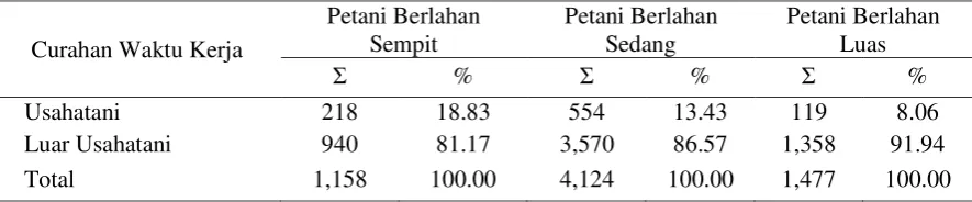 Tabel 1.  Analisis Curahan Waktu Kerja pada Kegiatan Usahatani dan Luar Usahatani  Periode MTT 2012/2013