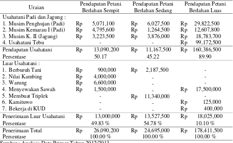 Tabel 3.  Analisis Pendapatan dan Pengeluaran Petani Berlahan Sempit, Sedang dan Luas Periode MTT 2012/2013 