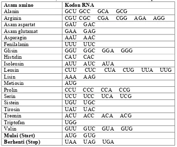 Tabel. Kodon asam amino, kodon tanda mulai translasi dan kodon stop 