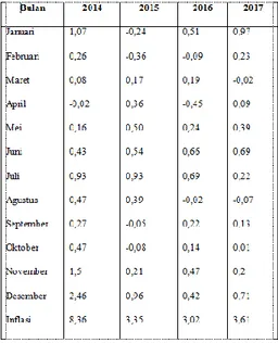 Tabel 4.3 Tingkat Inflasi di Indonesia 