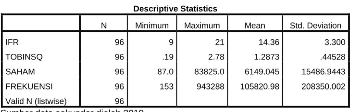 Tabel 4.1 Statistik Deskriptif 