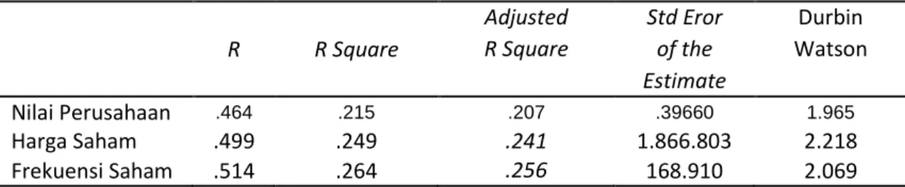 Tabel 4.4 Hasil Uji Autokorelitas 