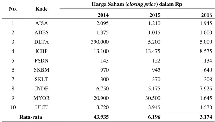 Tabel 6. Data Harga Saham (Closing Price) 