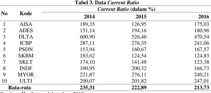 Tabel 3. Data Current Ratio 